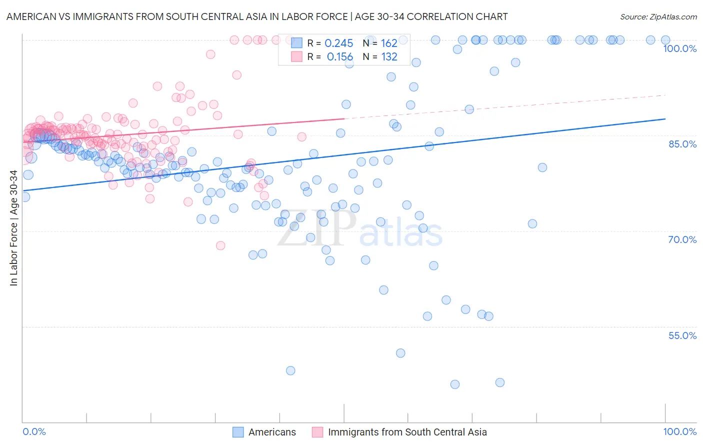 American vs Immigrants from South Central Asia In Labor Force | Age 30-34