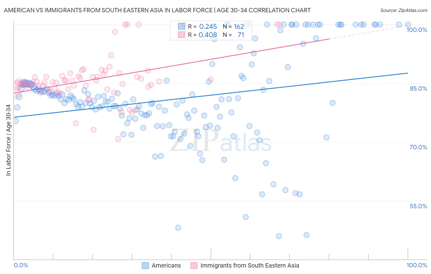 American vs Immigrants from South Eastern Asia In Labor Force | Age 30-34