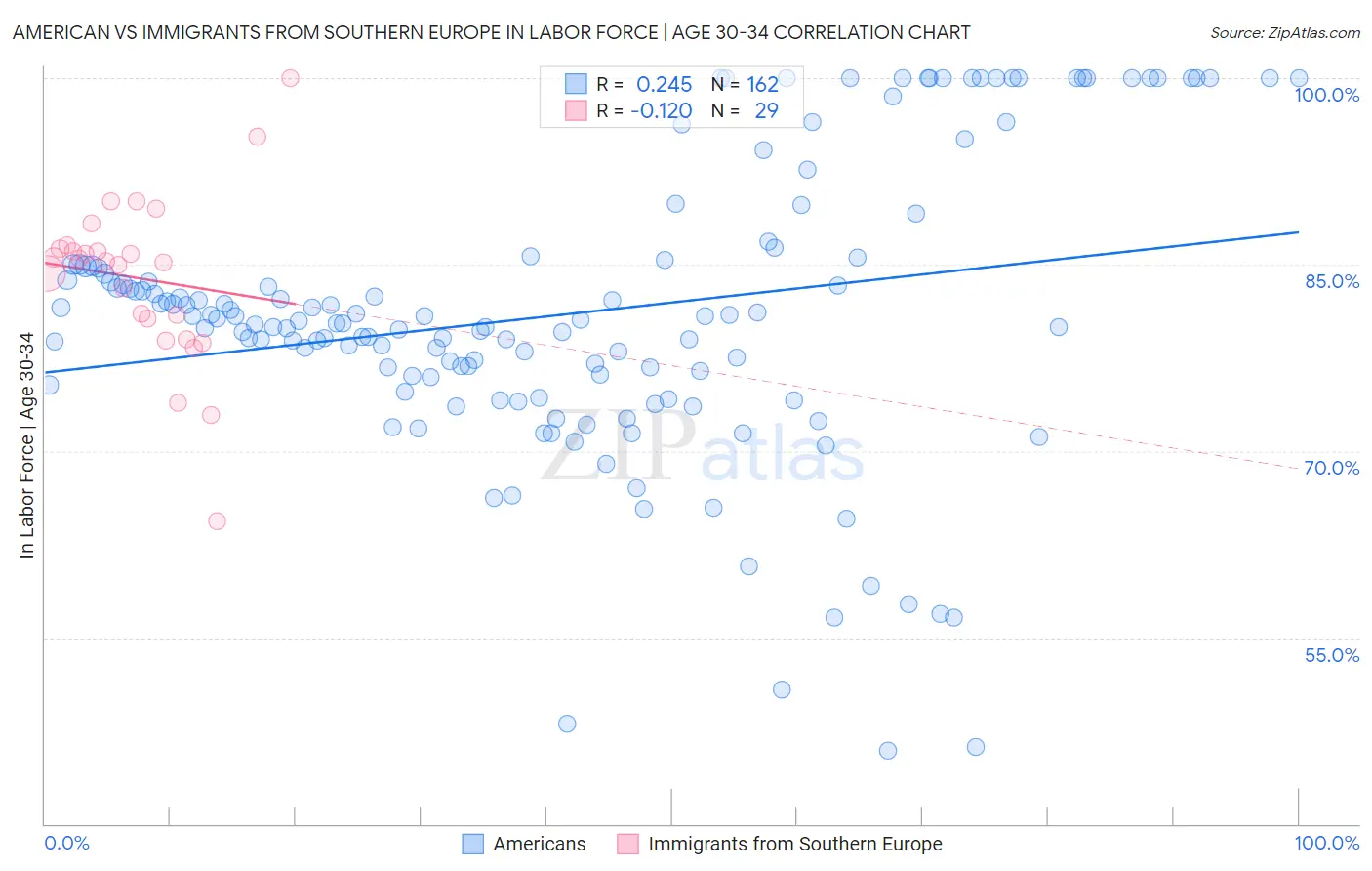 American vs Immigrants from Southern Europe In Labor Force | Age 30-34