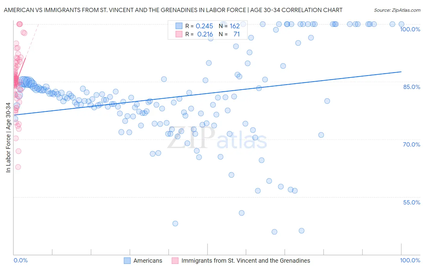 American vs Immigrants from St. Vincent and the Grenadines In Labor Force | Age 30-34