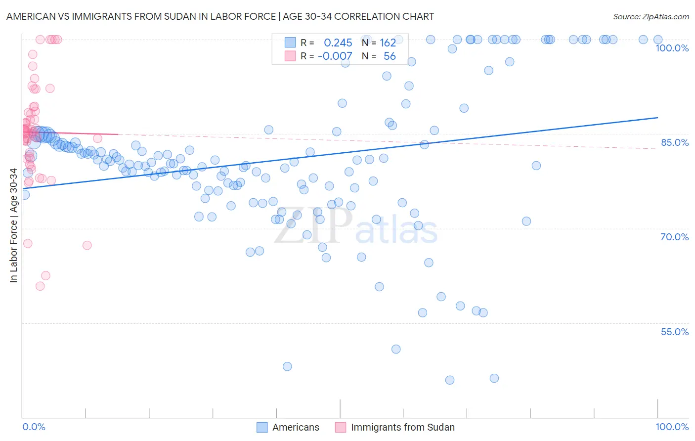 American vs Immigrants from Sudan In Labor Force | Age 30-34