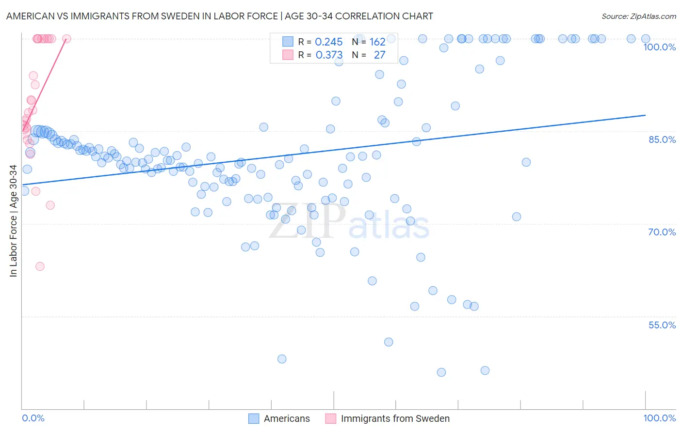 American vs Immigrants from Sweden In Labor Force | Age 30-34