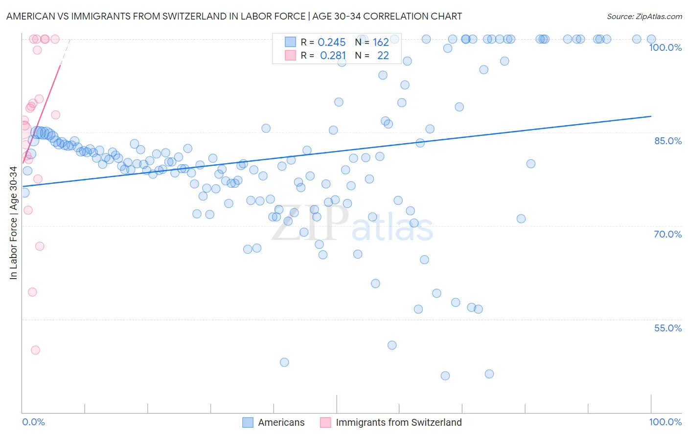 American vs Immigrants from Switzerland In Labor Force | Age 30-34