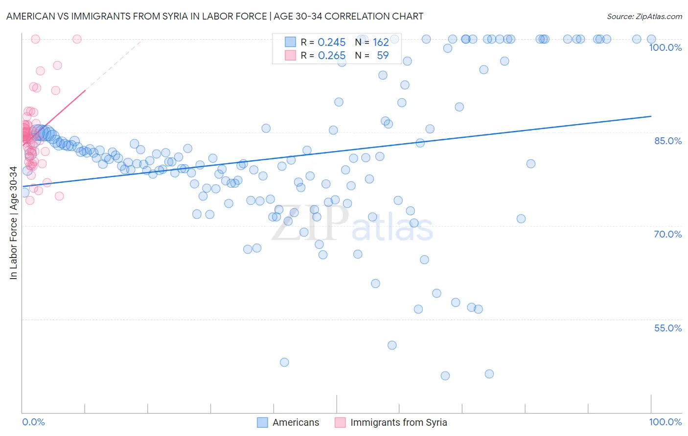 American vs Immigrants from Syria In Labor Force | Age 30-34