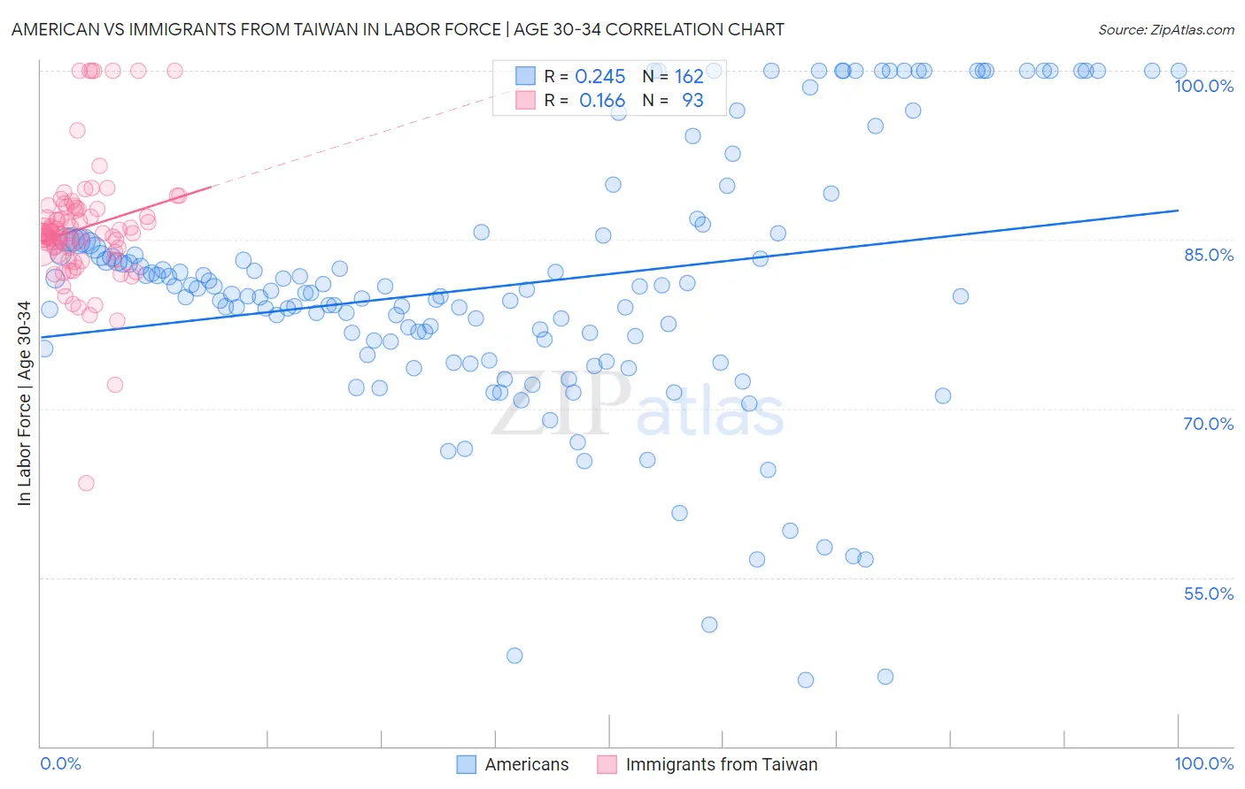 American vs Immigrants from Taiwan In Labor Force | Age 30-34