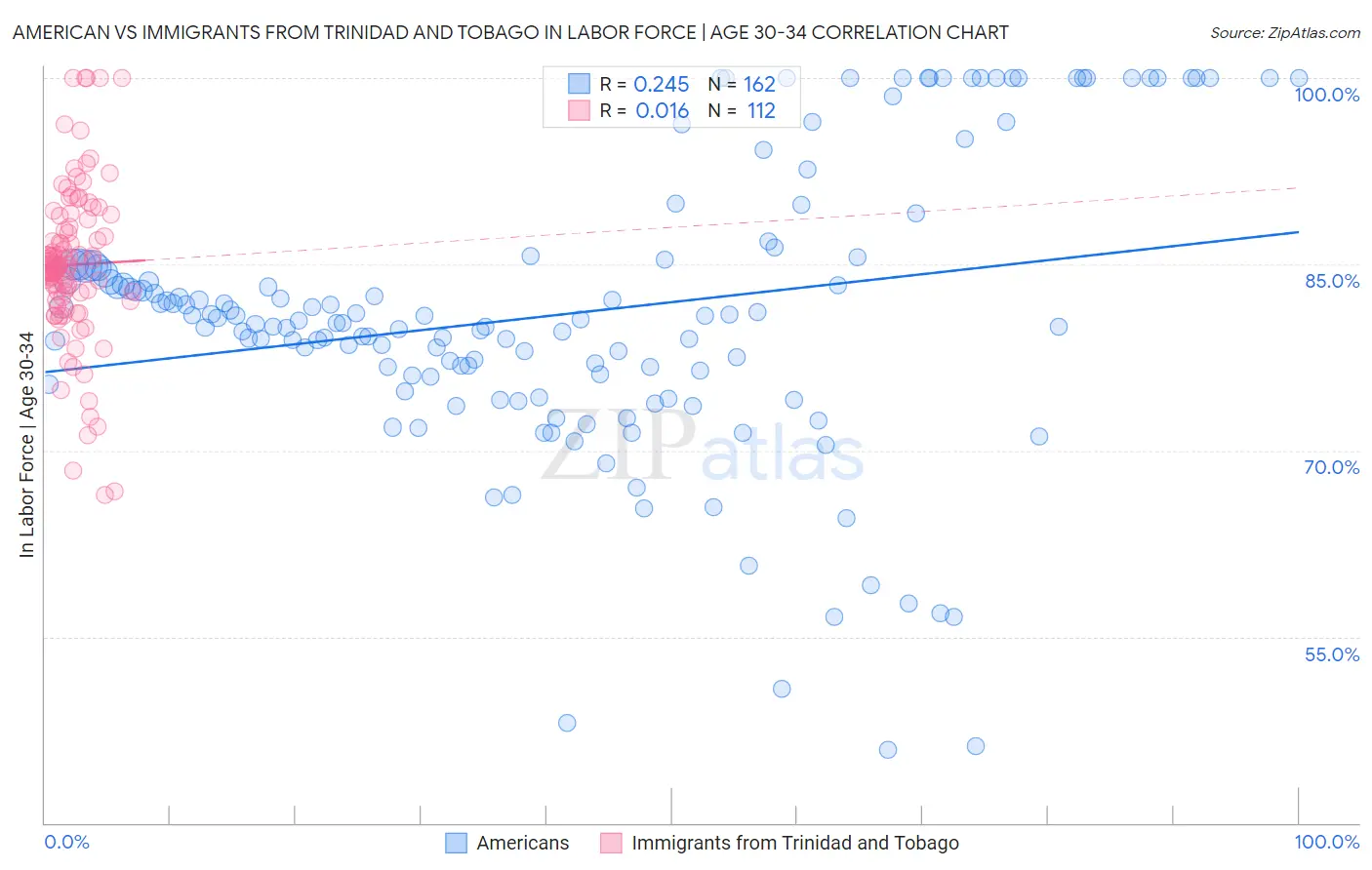 American vs Immigrants from Trinidad and Tobago In Labor Force | Age 30-34