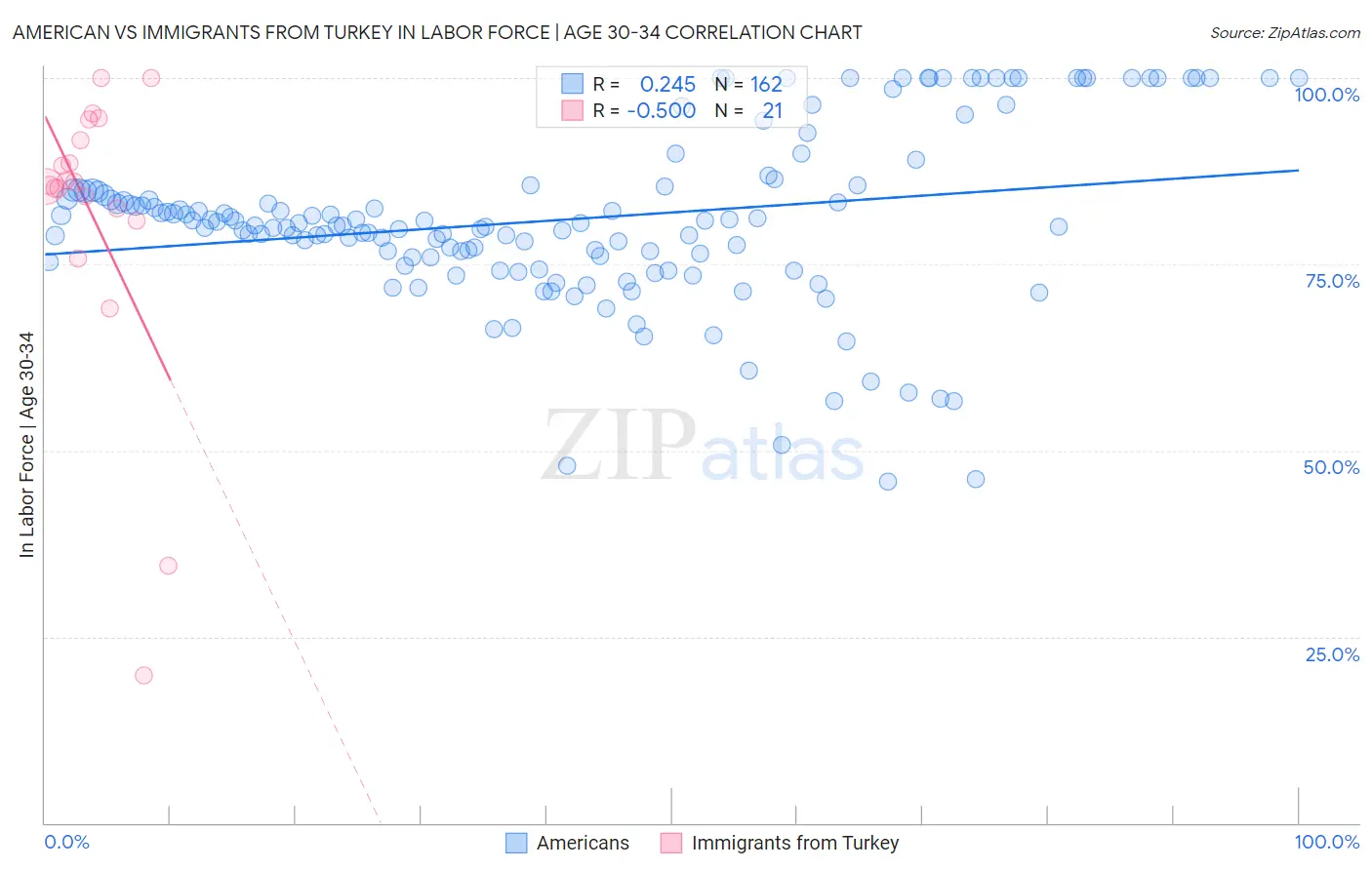 American vs Immigrants from Turkey In Labor Force | Age 30-34