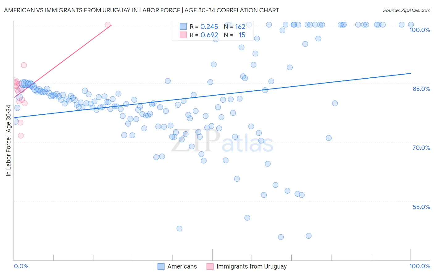 American vs Immigrants from Uruguay In Labor Force | Age 30-34