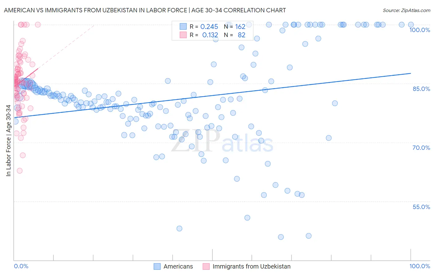 American vs Immigrants from Uzbekistan In Labor Force | Age 30-34