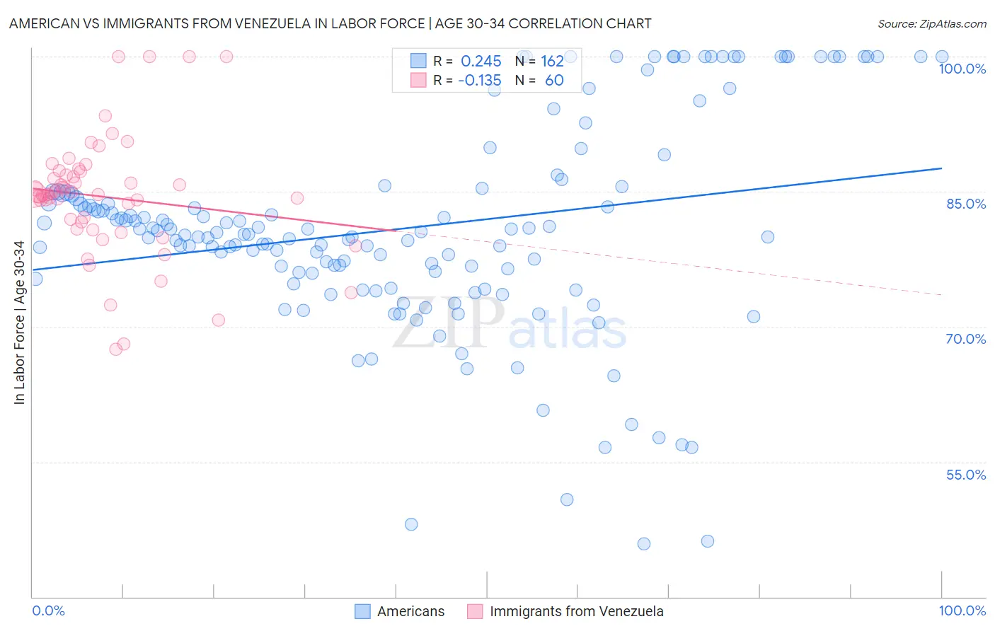 American vs Immigrants from Venezuela In Labor Force | Age 30-34