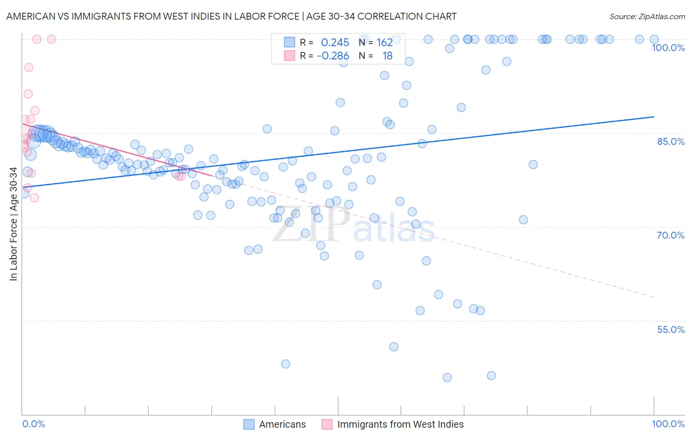 American vs Immigrants from West Indies In Labor Force | Age 30-34