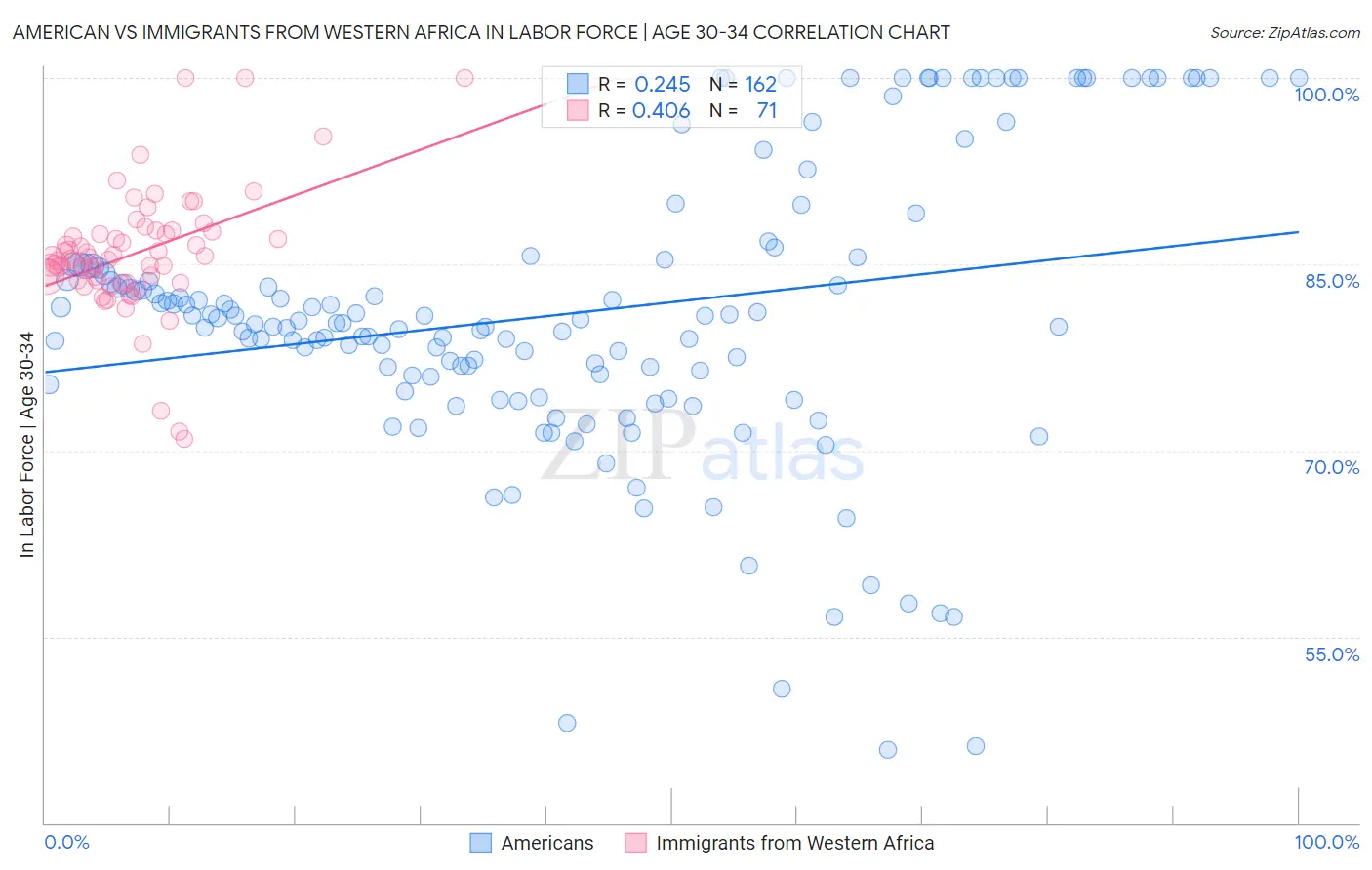 American vs Immigrants from Western Africa In Labor Force | Age 30-34