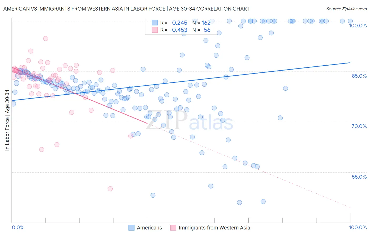 American vs Immigrants from Western Asia In Labor Force | Age 30-34