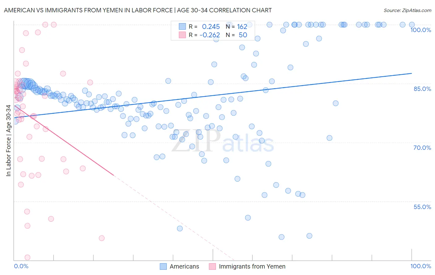 American vs Immigrants from Yemen In Labor Force | Age 30-34