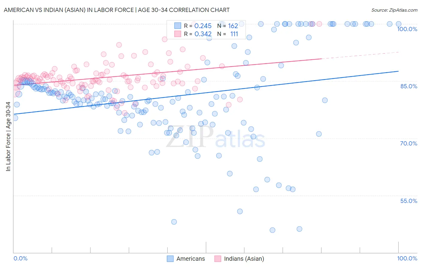 American vs Indian (Asian) In Labor Force | Age 30-34
