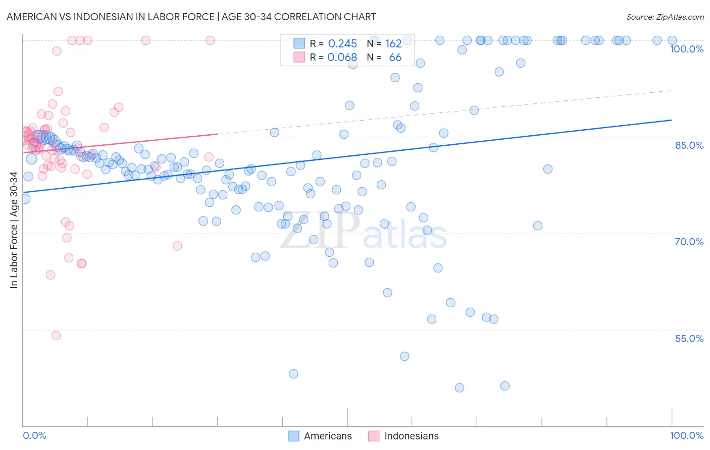 American vs Indonesian In Labor Force | Age 30-34
