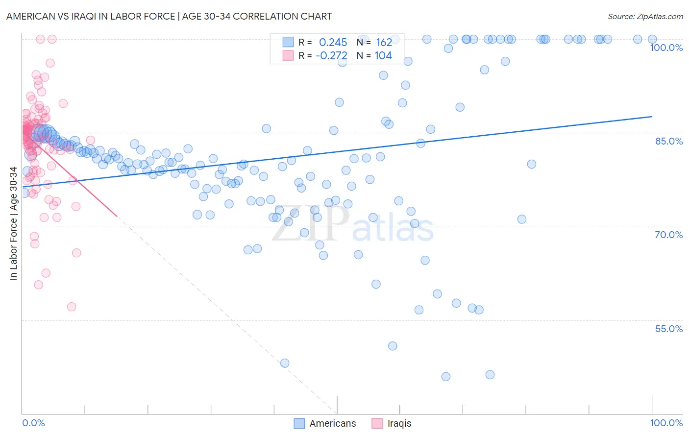 American vs Iraqi In Labor Force | Age 30-34
