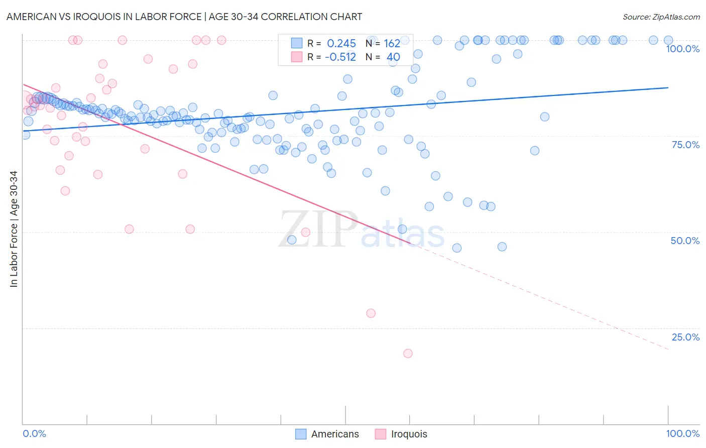American vs Iroquois In Labor Force | Age 30-34
