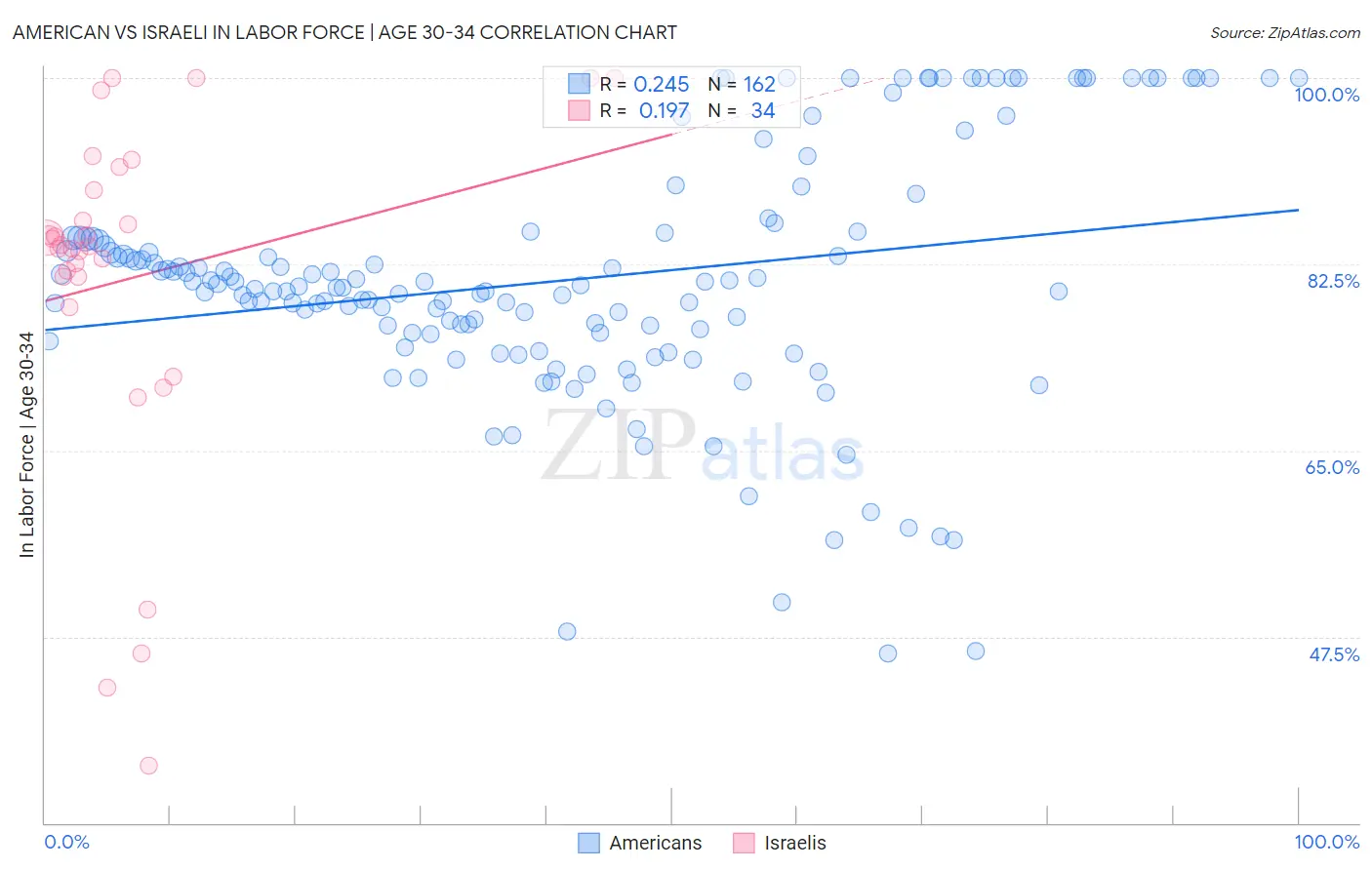 American vs Israeli In Labor Force | Age 30-34