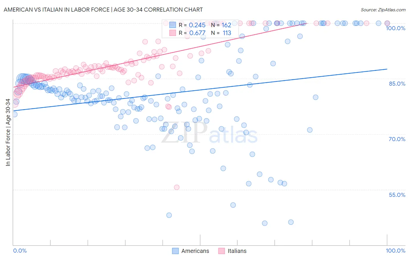 American vs Italian In Labor Force | Age 30-34