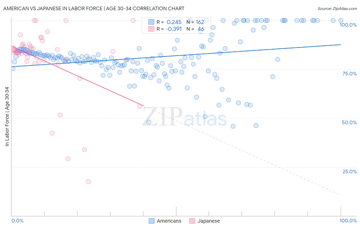 American vs Japanese In Labor Force | Age 30-34