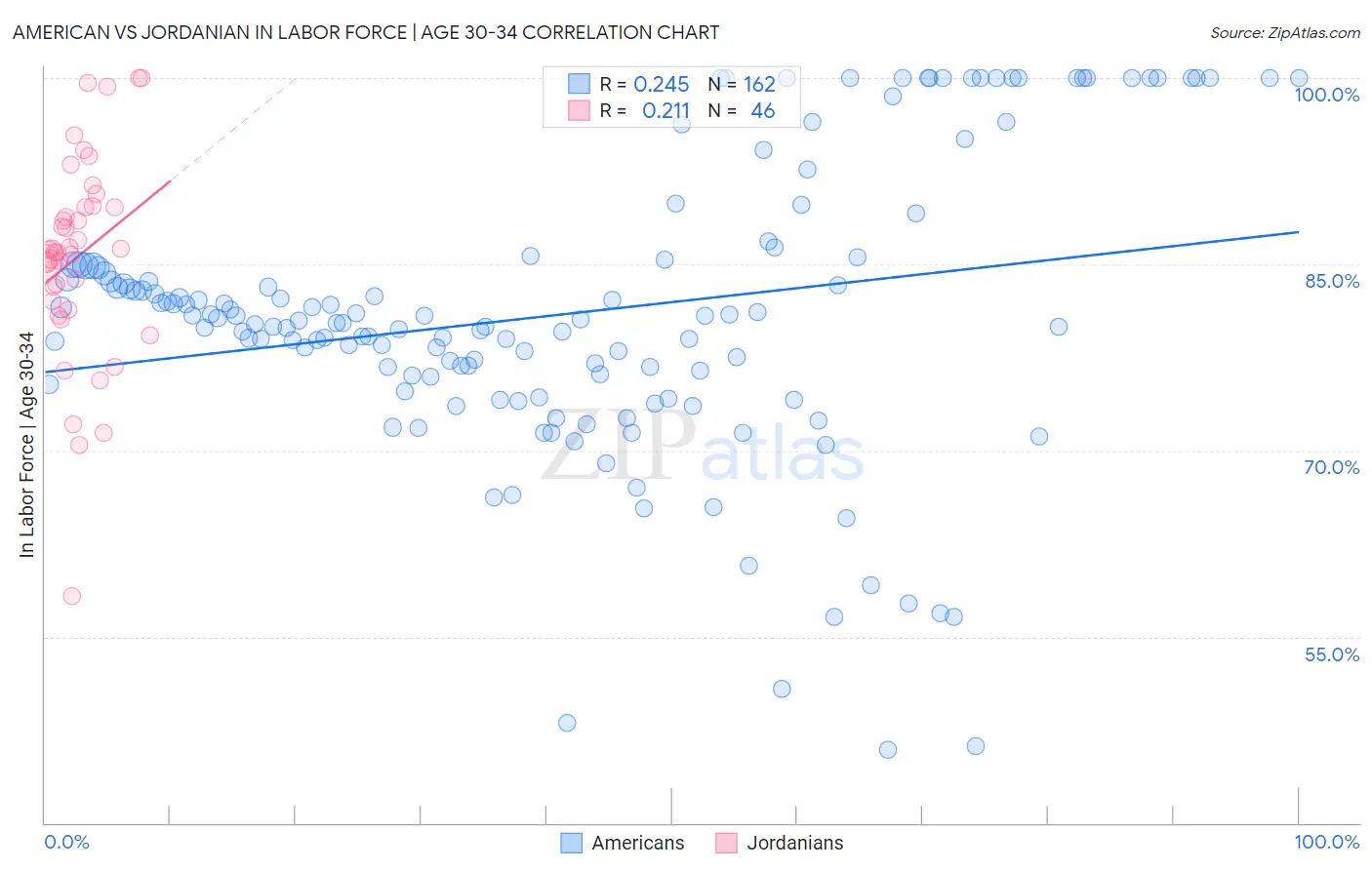 American vs Jordanian In Labor Force | Age 30-34