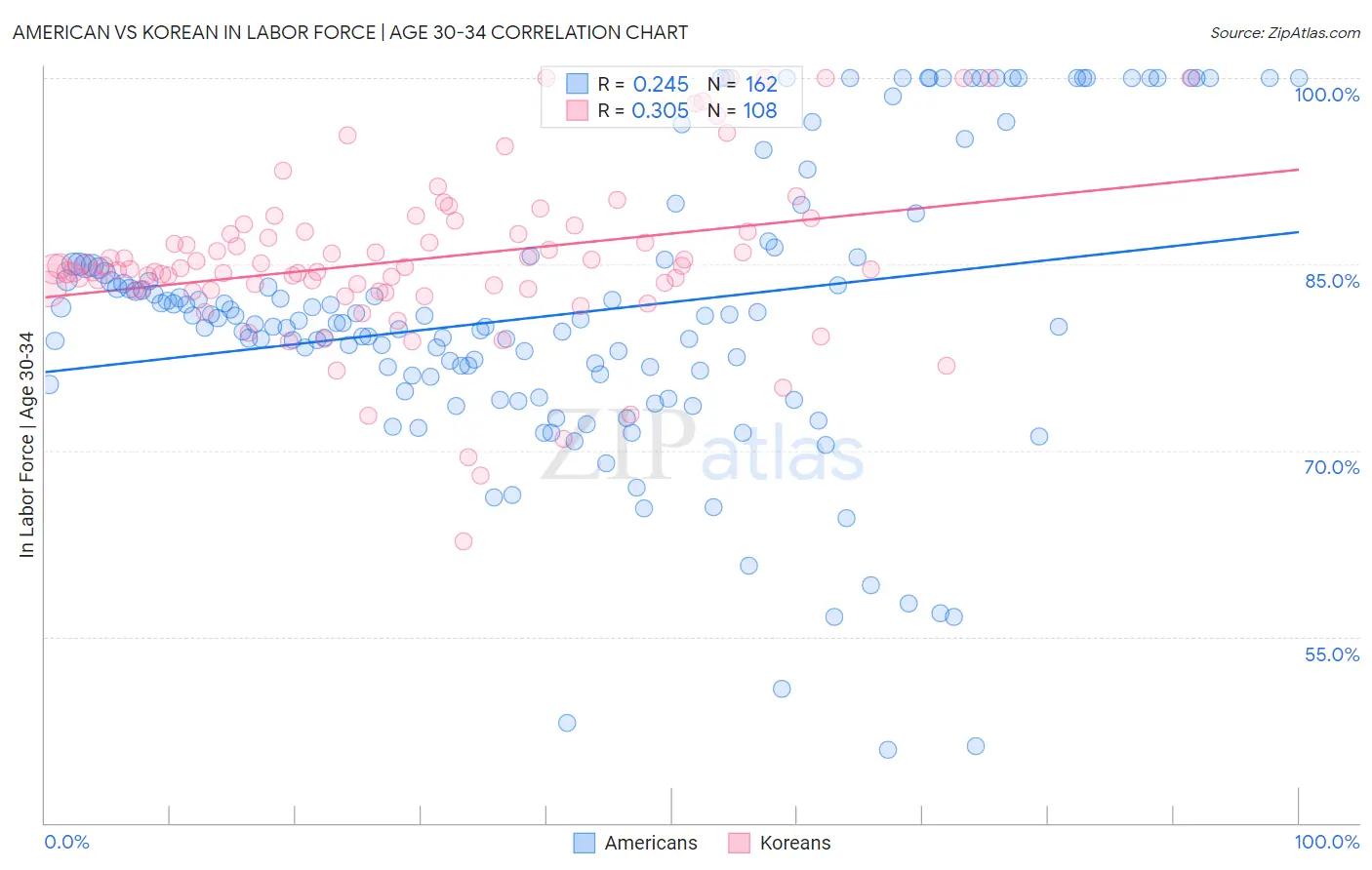 American vs Korean In Labor Force | Age 30-34