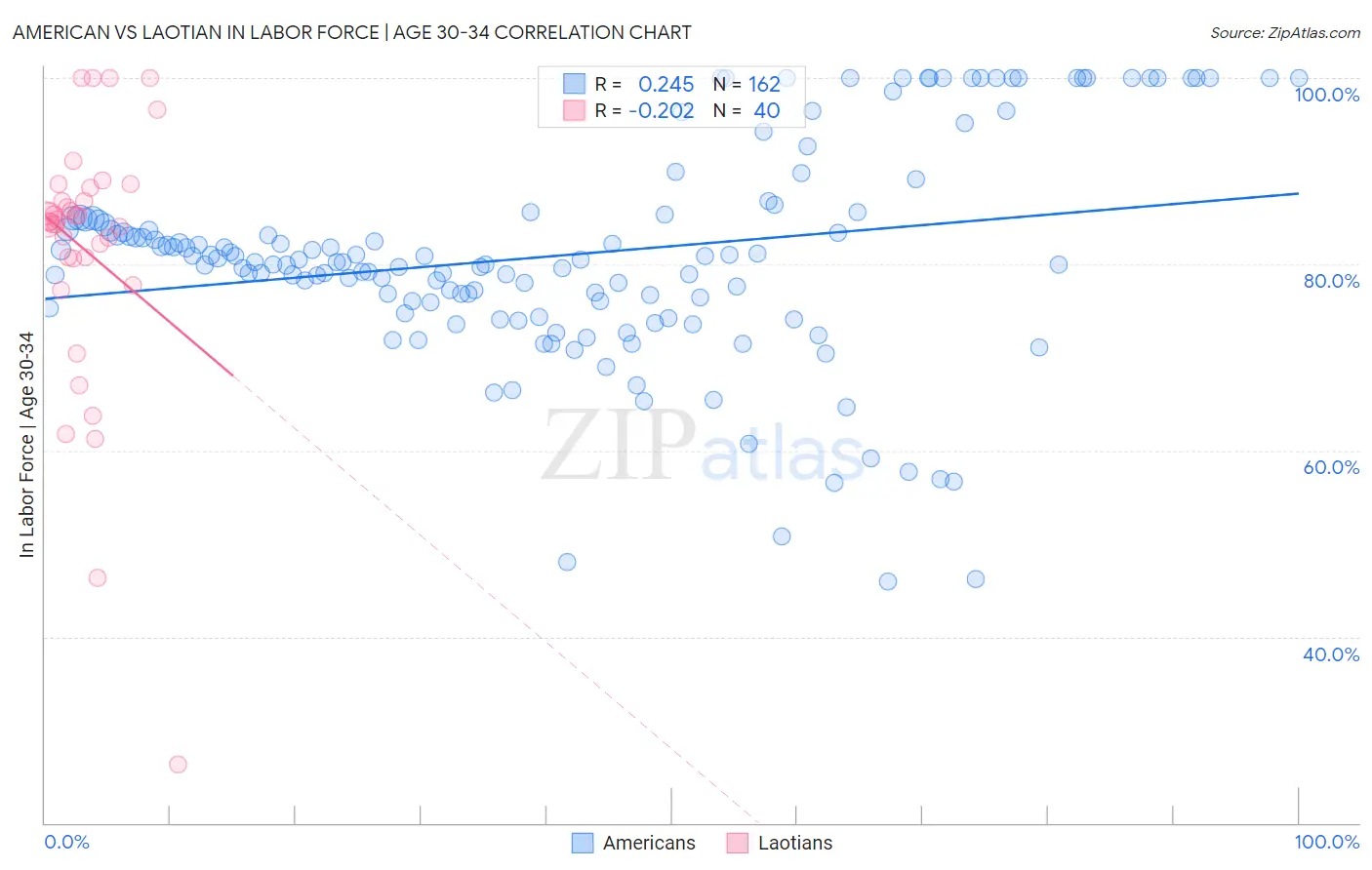 American vs Laotian In Labor Force | Age 30-34