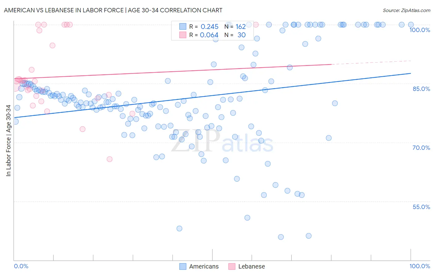 American vs Lebanese In Labor Force | Age 30-34