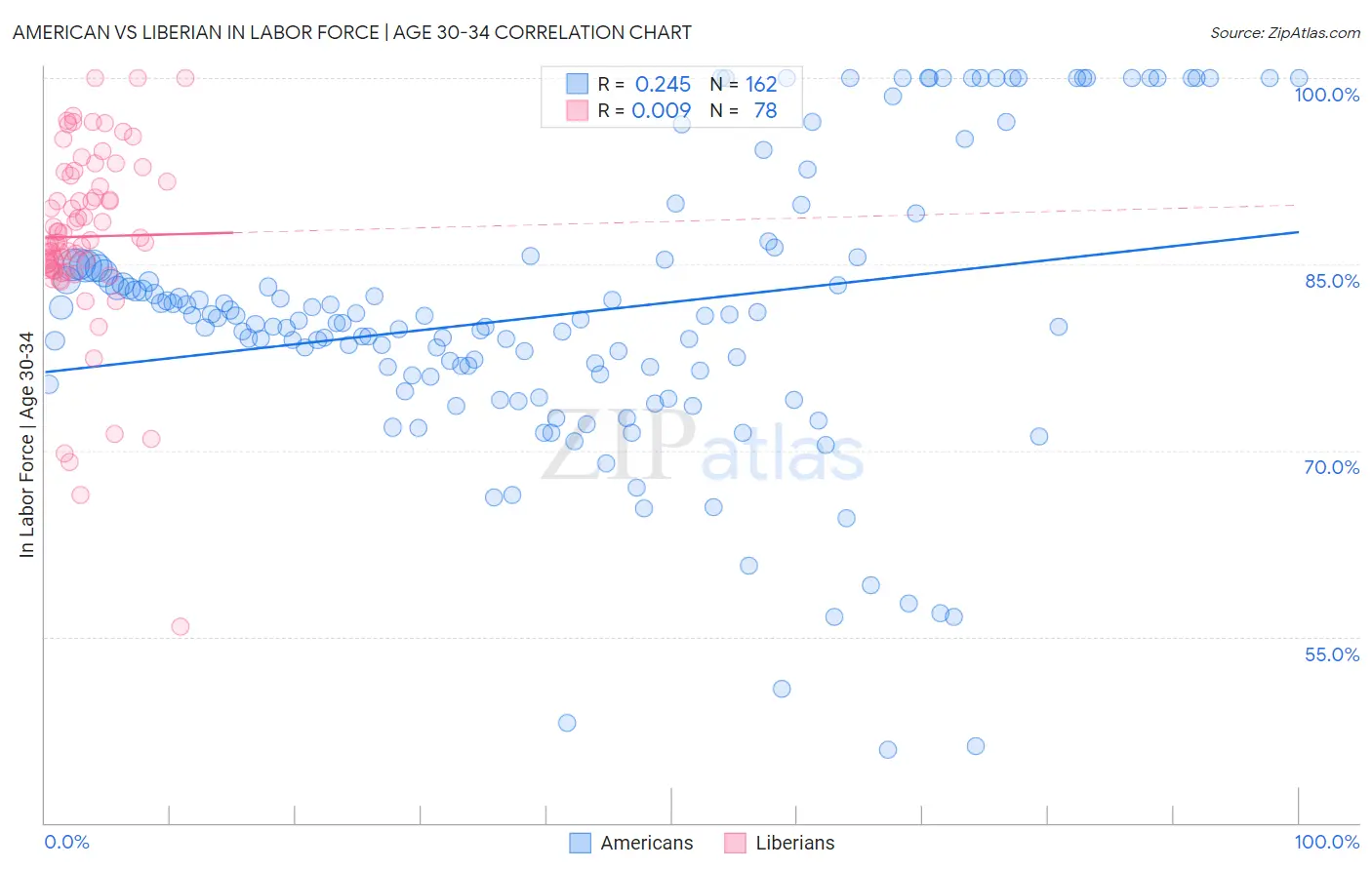 American vs Liberian In Labor Force | Age 30-34