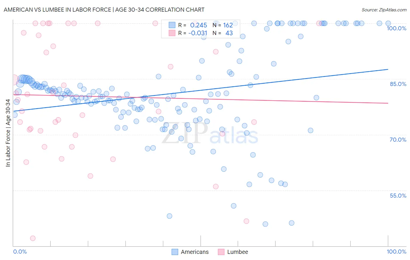 American vs Lumbee In Labor Force | Age 30-34