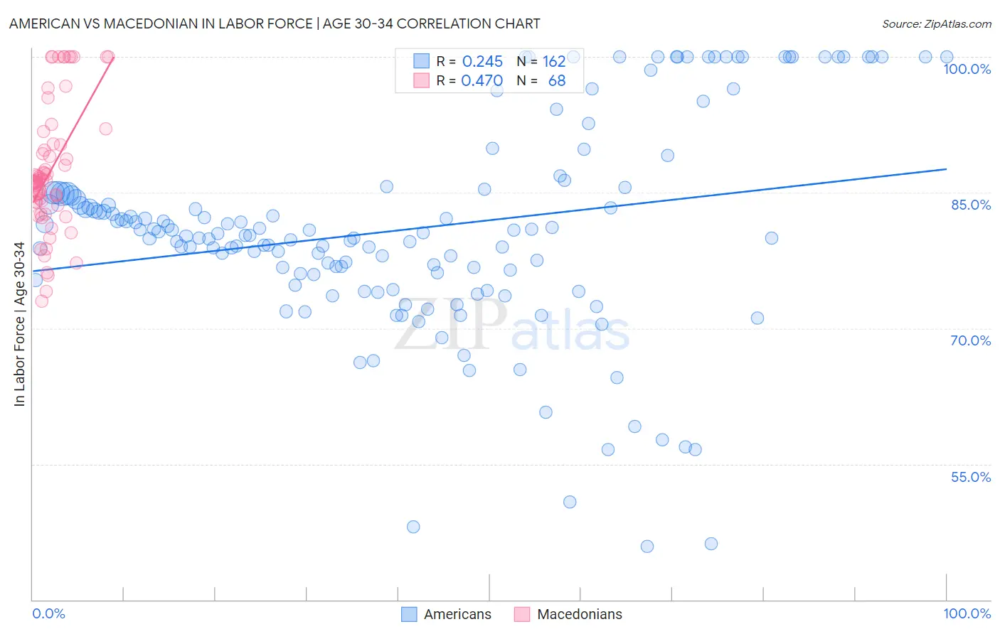 American vs Macedonian In Labor Force | Age 30-34