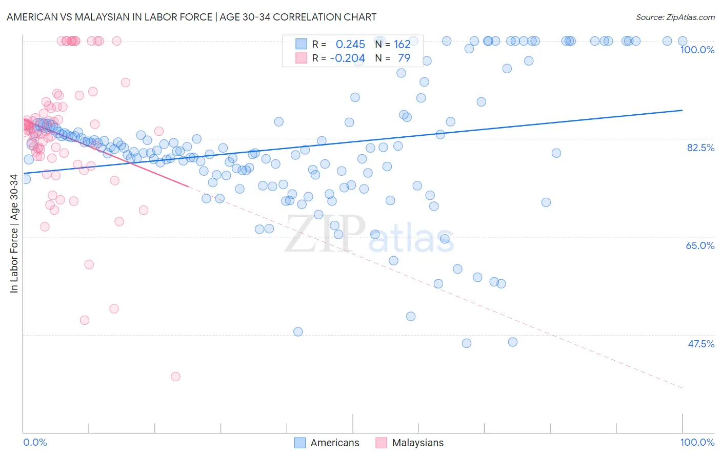 American vs Malaysian In Labor Force | Age 30-34