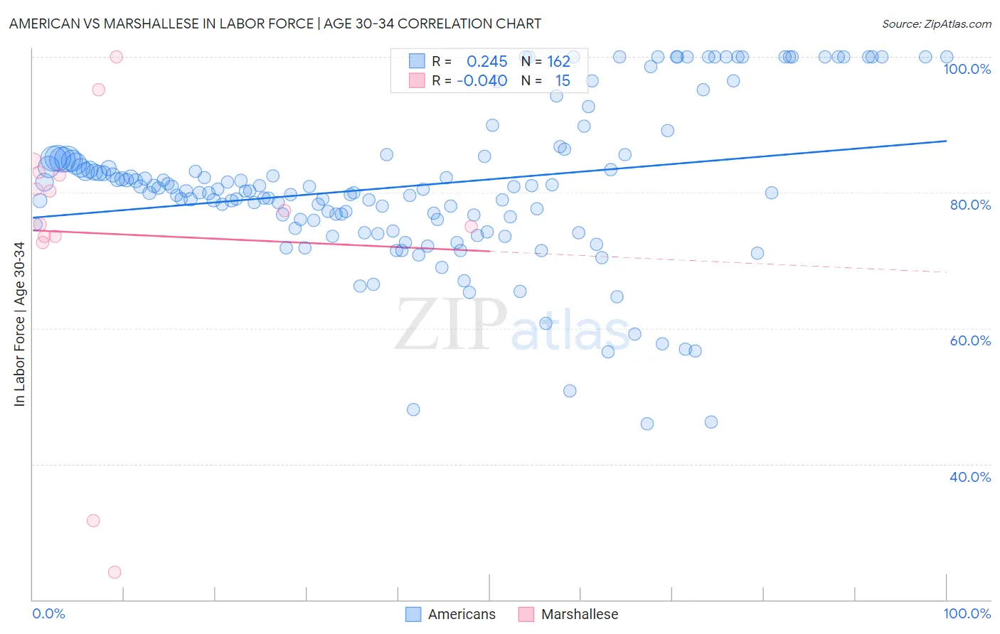 American vs Marshallese In Labor Force | Age 30-34