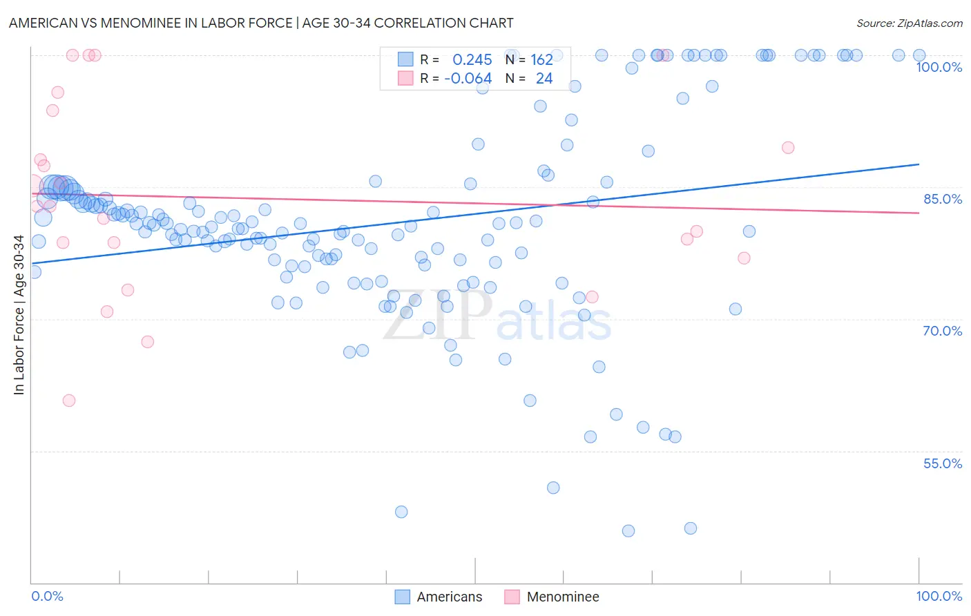 American vs Menominee In Labor Force | Age 30-34