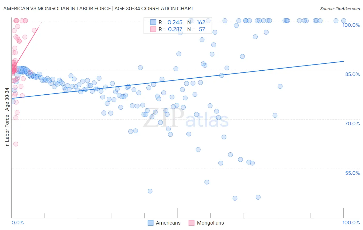 American vs Mongolian In Labor Force | Age 30-34