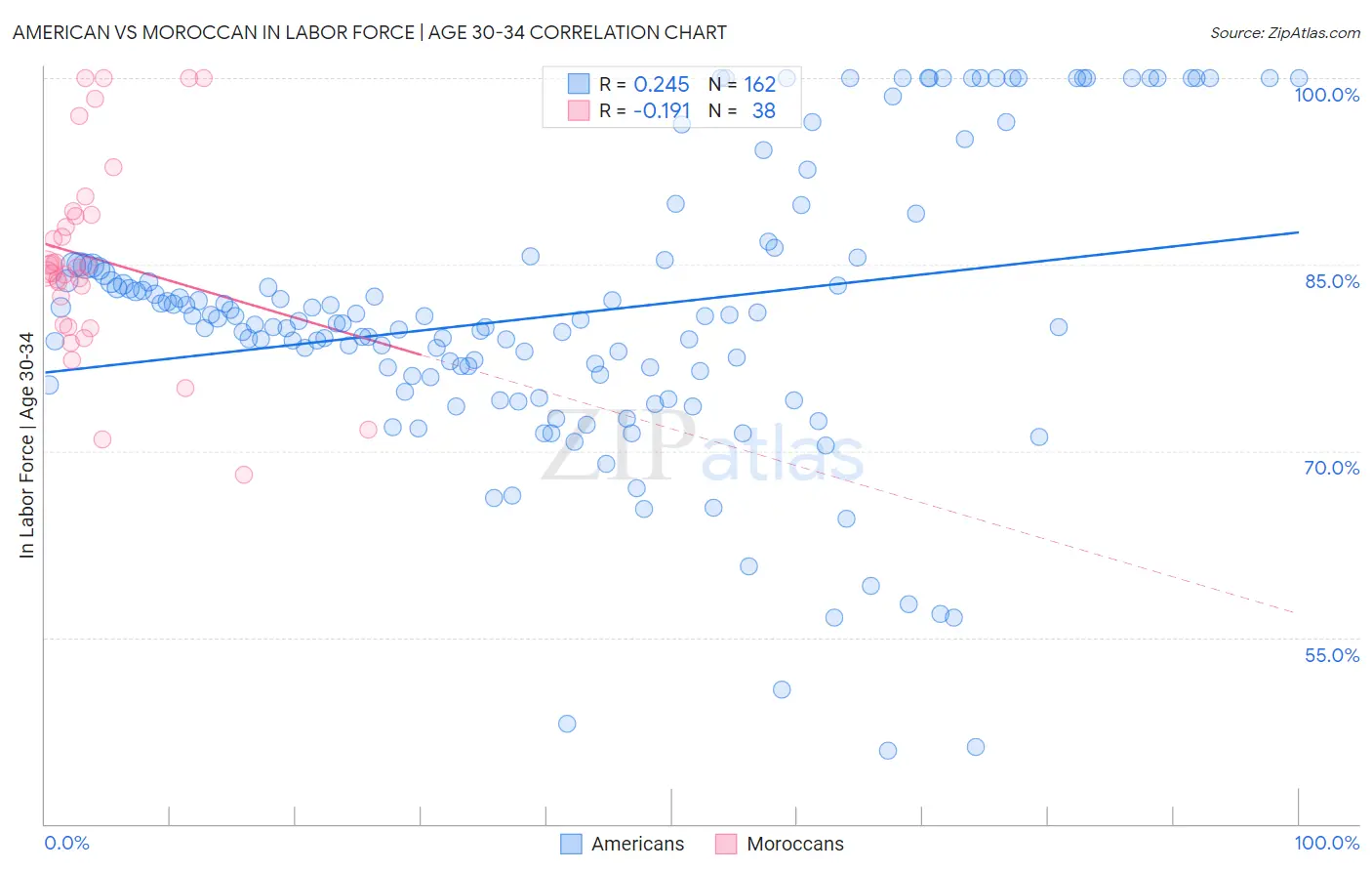 American vs Moroccan In Labor Force | Age 30-34