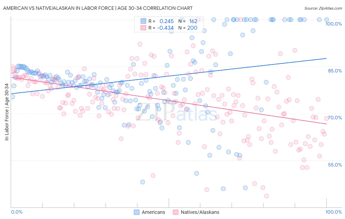 American vs Native/Alaskan In Labor Force | Age 30-34