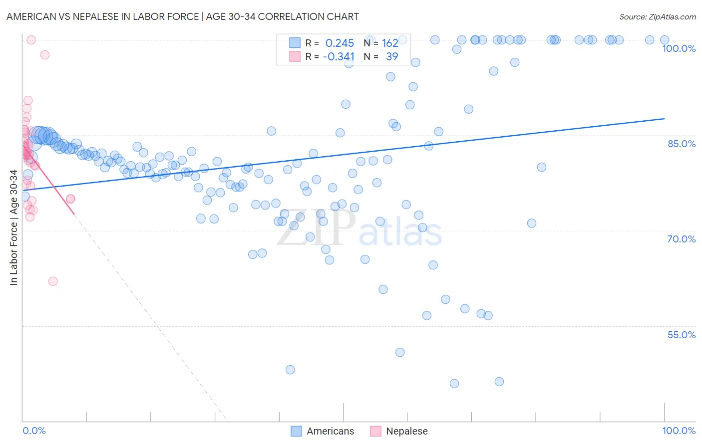 American vs Nepalese In Labor Force | Age 30-34