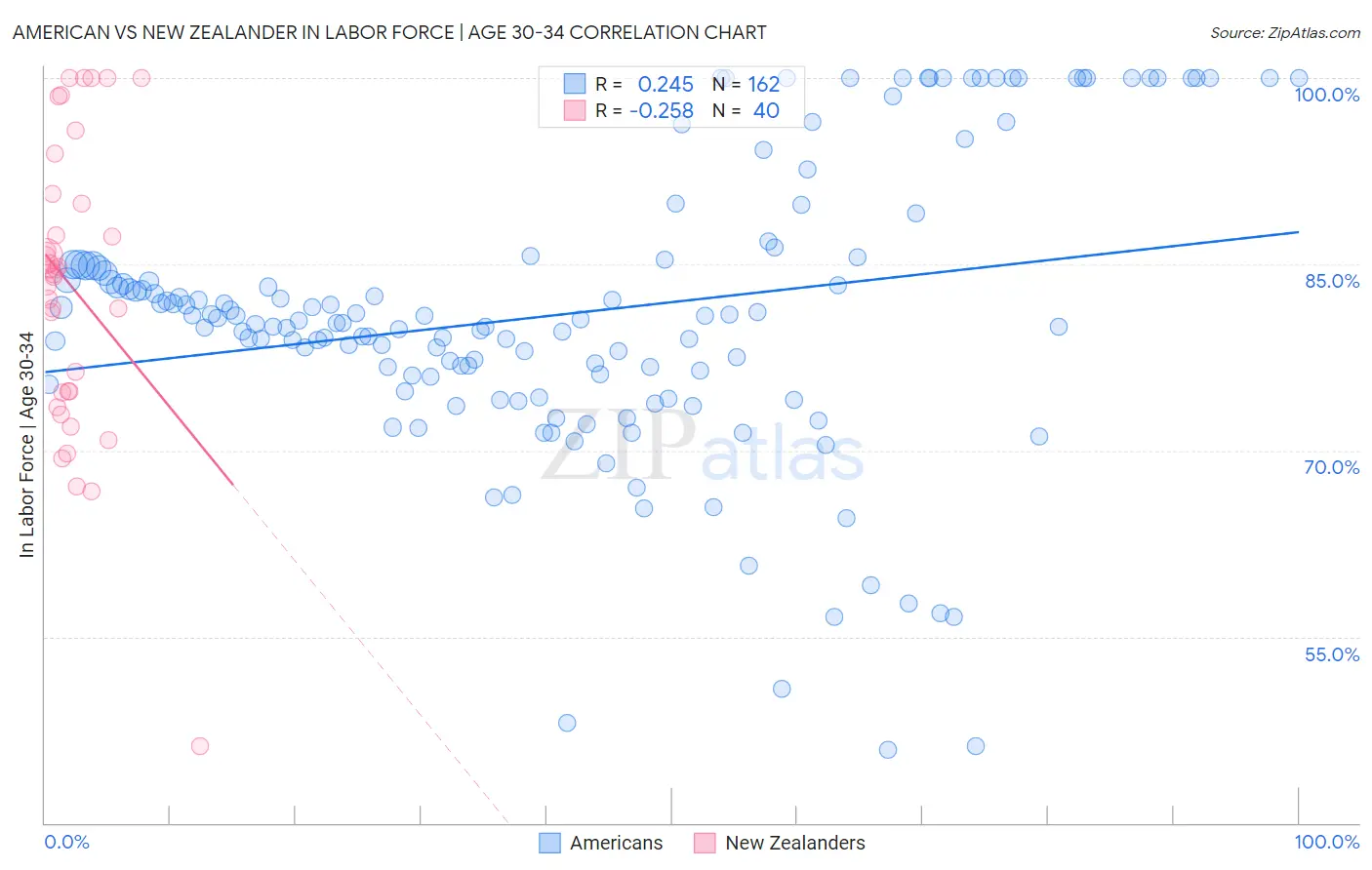 American vs New Zealander In Labor Force | Age 30-34