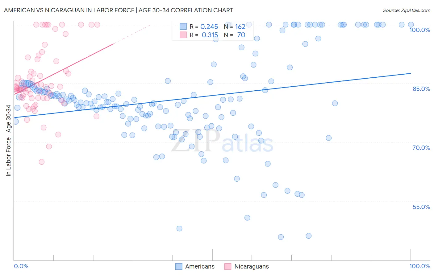 American vs Nicaraguan In Labor Force | Age 30-34