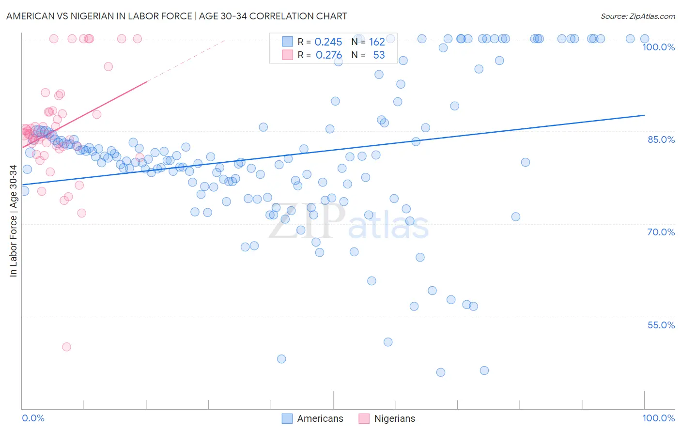 American vs Nigerian In Labor Force | Age 30-34