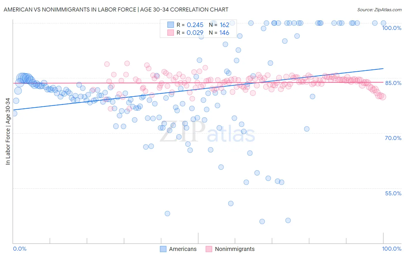 American vs Nonimmigrants In Labor Force | Age 30-34