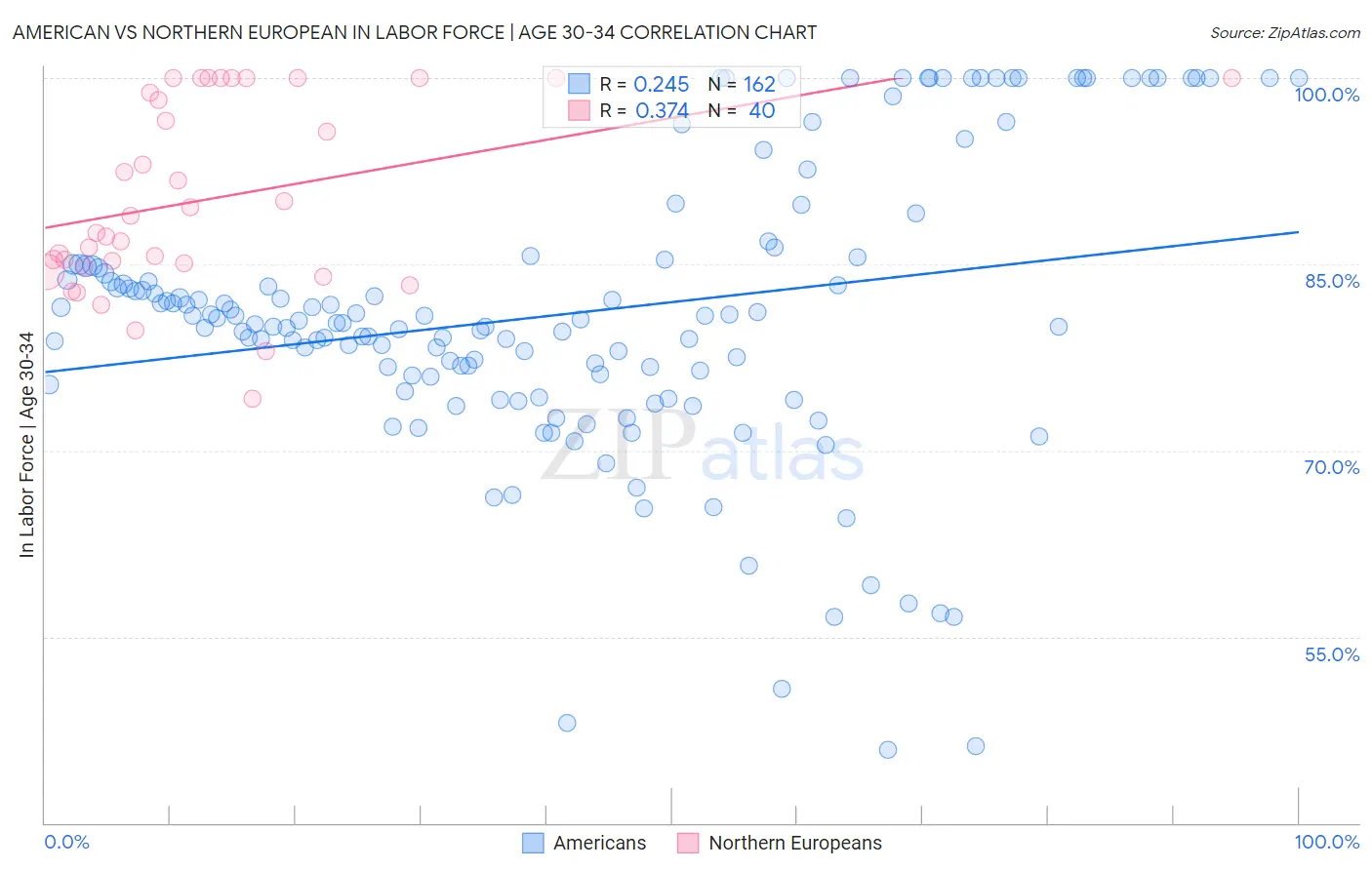 American vs Northern European In Labor Force | Age 30-34