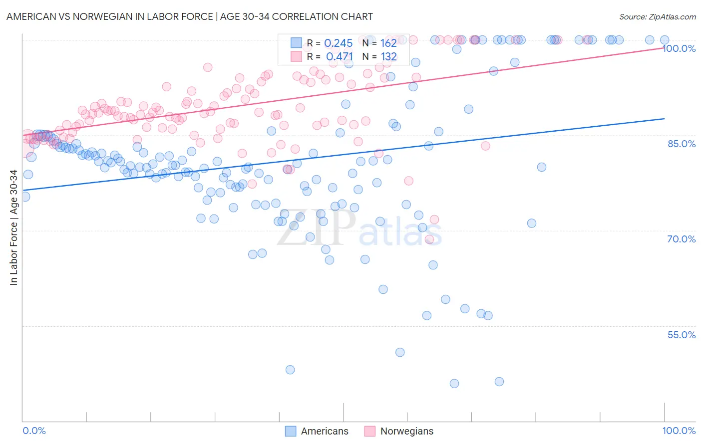 American vs Norwegian In Labor Force | Age 30-34