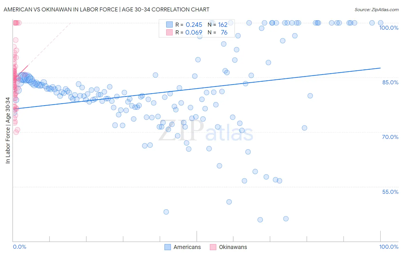 American vs Okinawan In Labor Force | Age 30-34