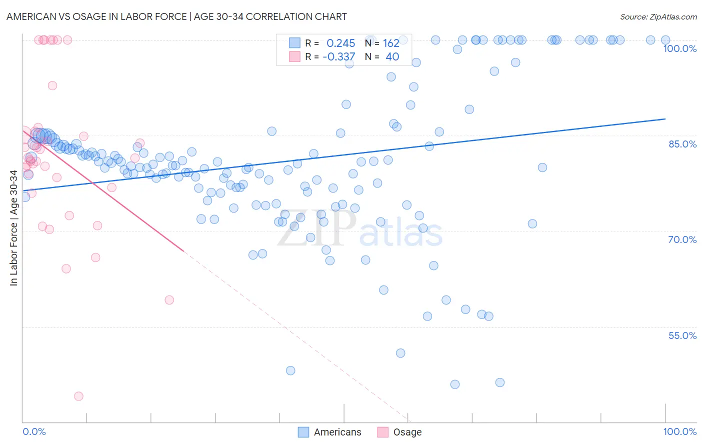 American vs Osage In Labor Force | Age 30-34