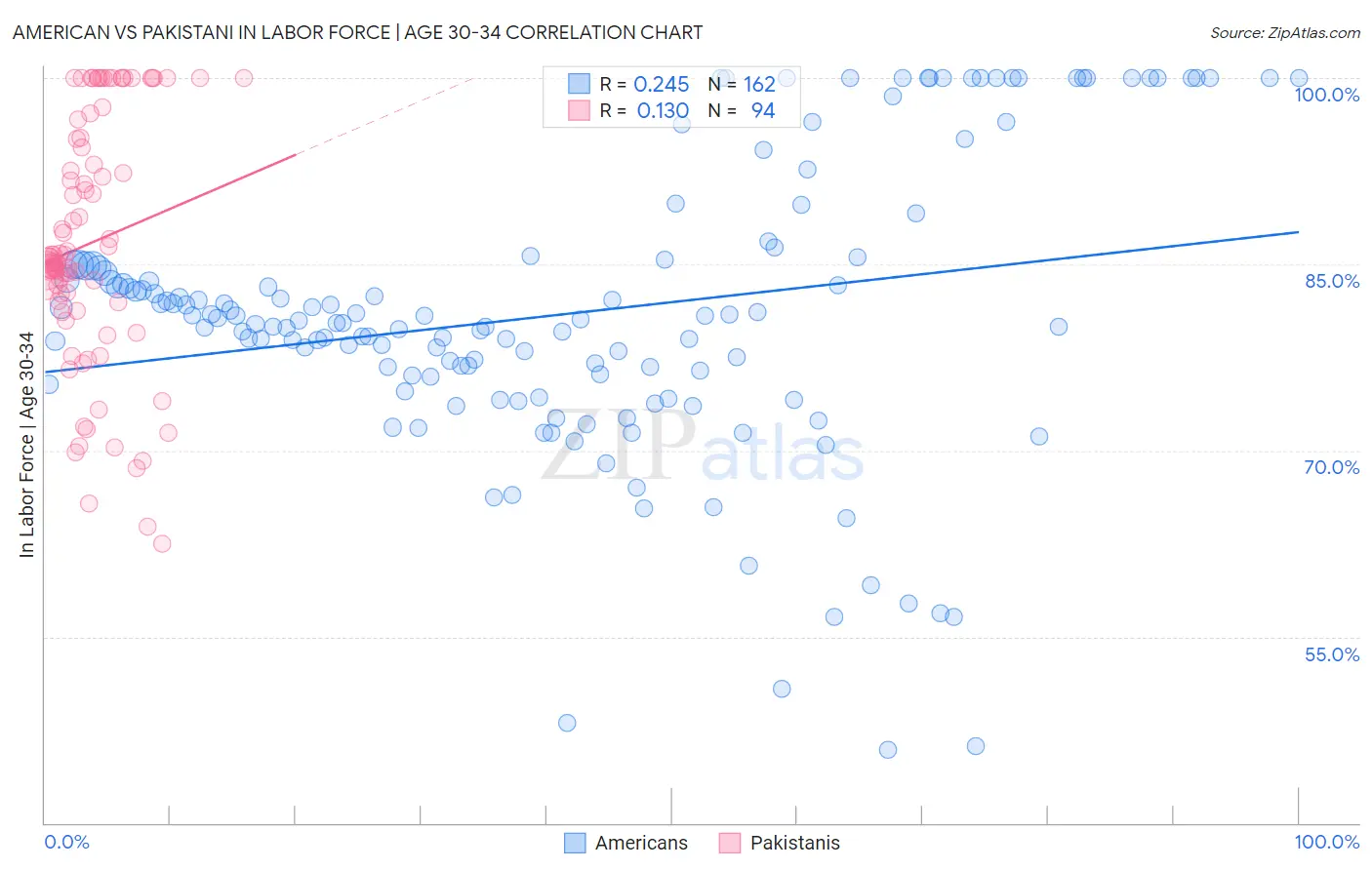 American vs Pakistani In Labor Force | Age 30-34