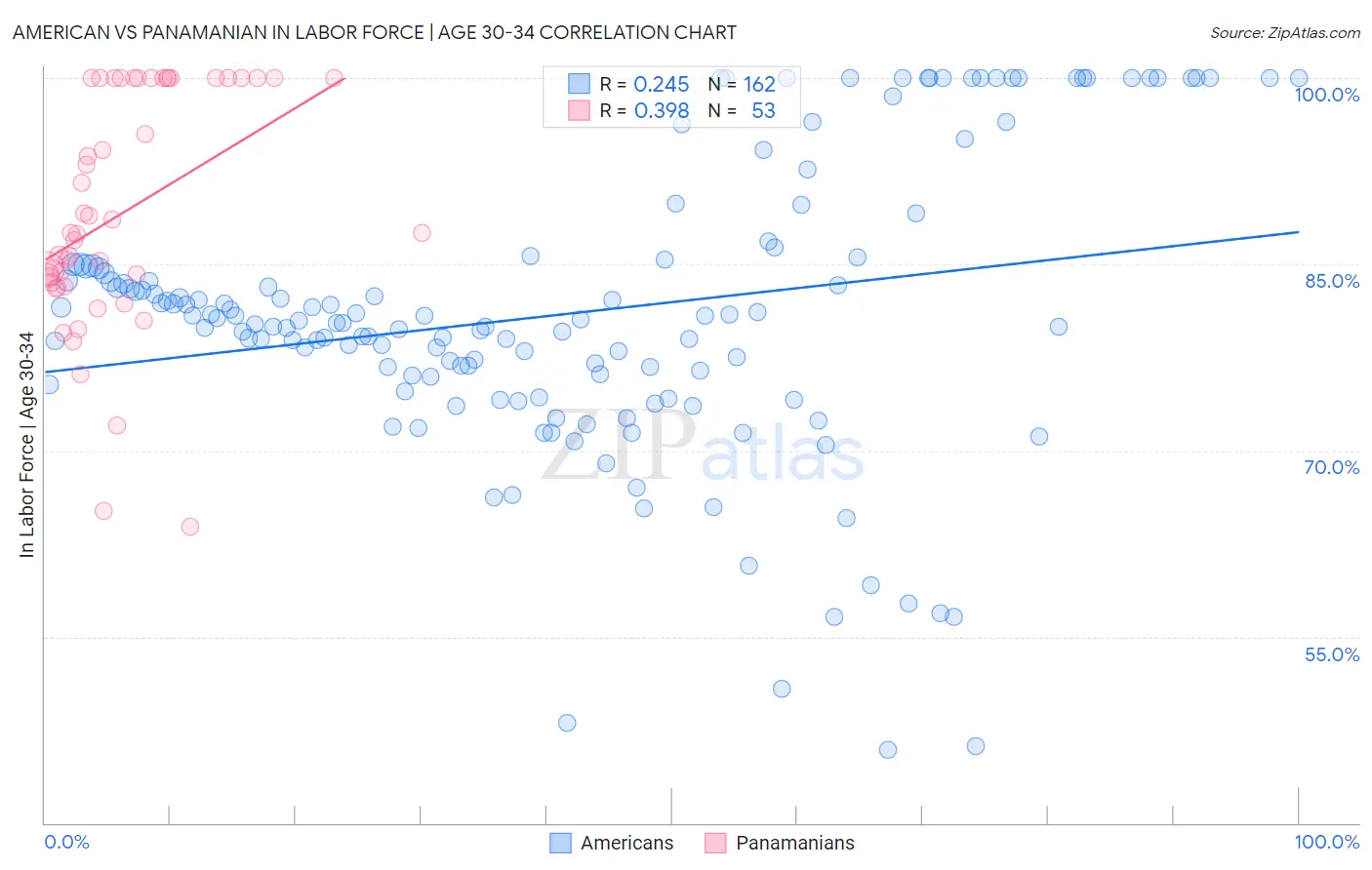 American vs Panamanian In Labor Force | Age 30-34