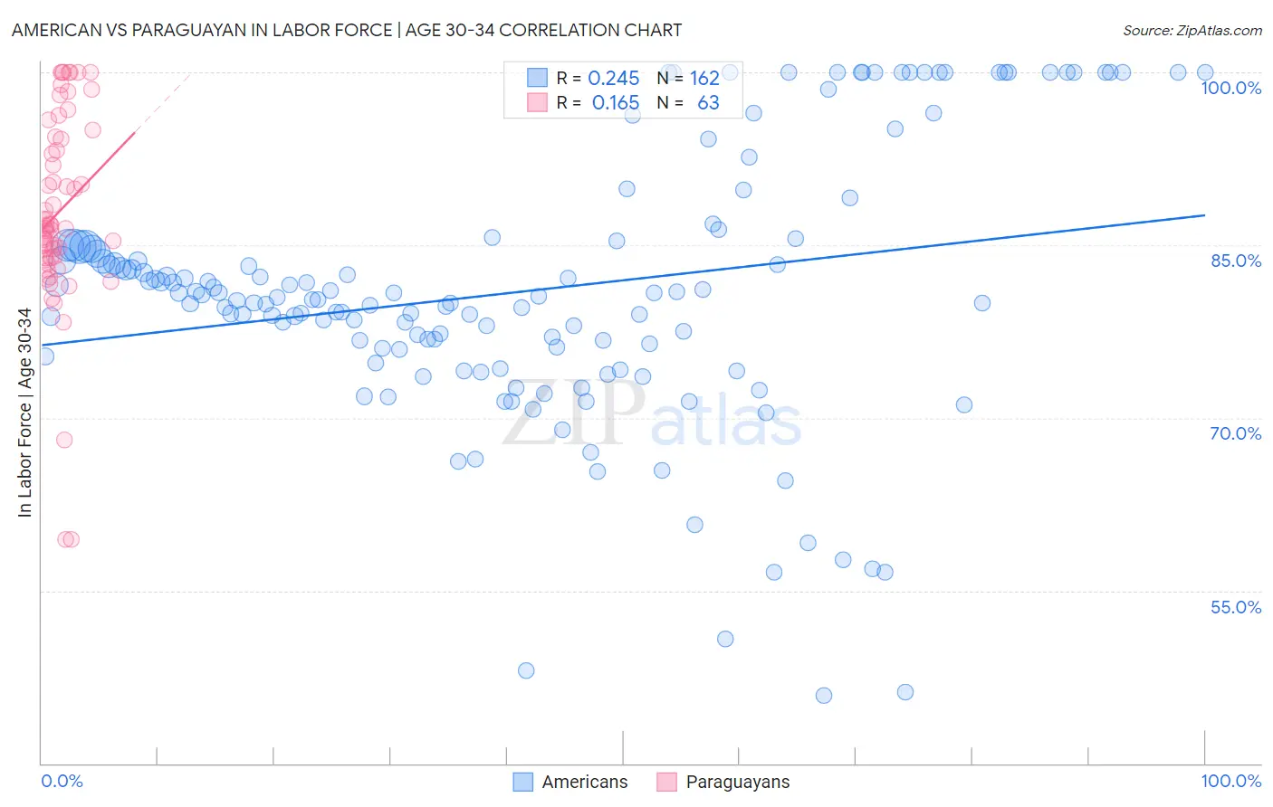 American vs Paraguayan In Labor Force | Age 30-34
